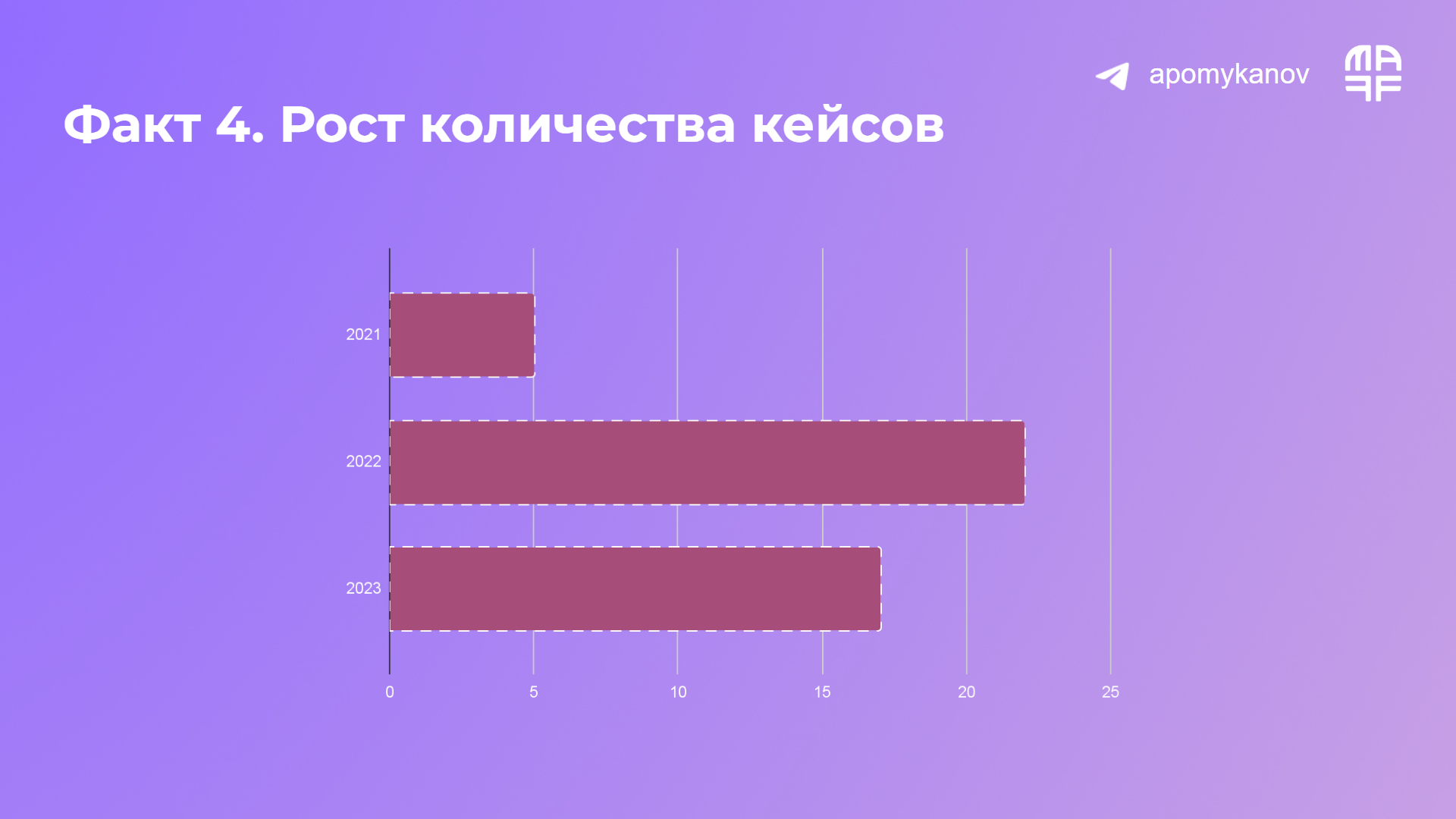 Количество кейсов российских брендов по годам