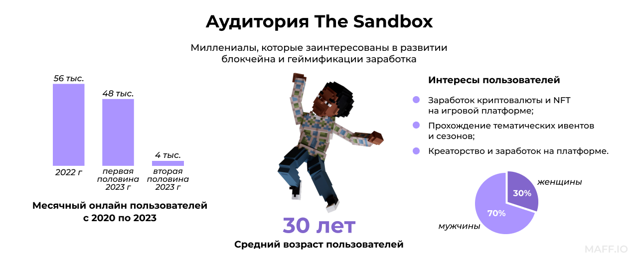 Целевая аудитория The Sandbox и месячный онлайн пользователей