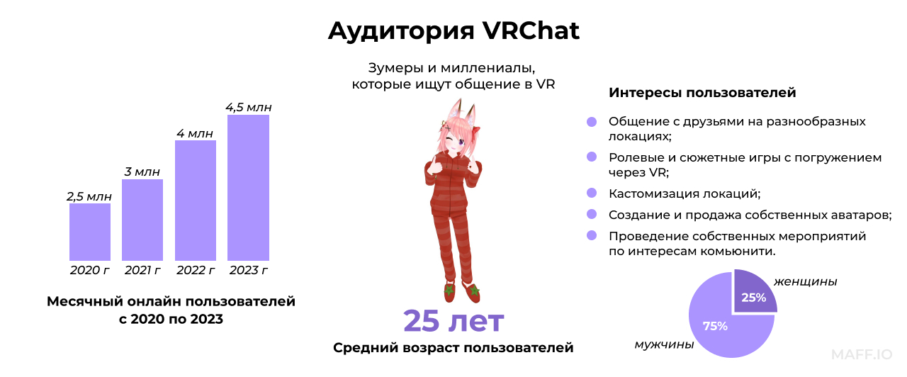 Целевая аудитория VRChat и месячный онлайн пользователей