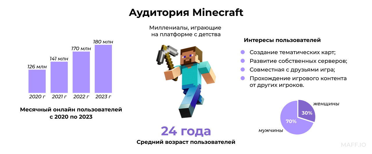 Целевая аудитория Minecraft и месячный онлайн пользователей